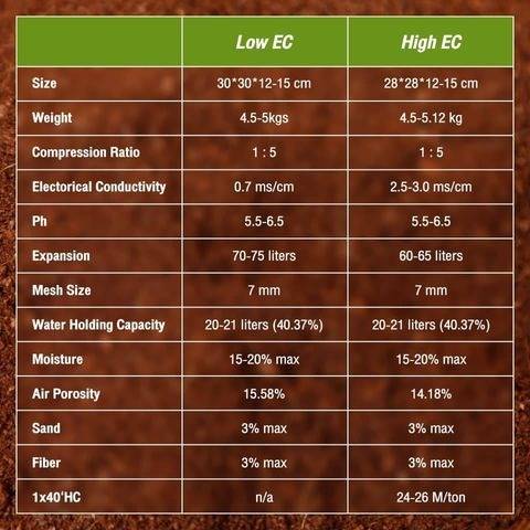 Cocopeat spec table